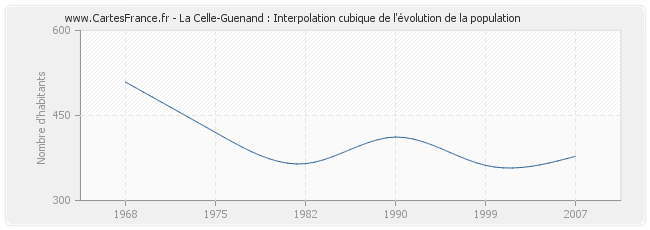 La Celle-Guenand : Interpolation cubique de l'évolution de la population